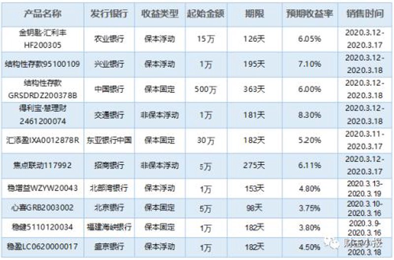 金融产品推荐